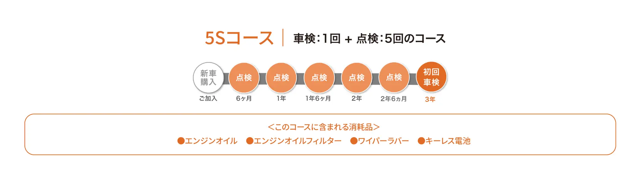 5Sコース